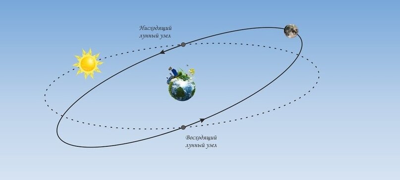 Эволюция через ось лунных узлов.